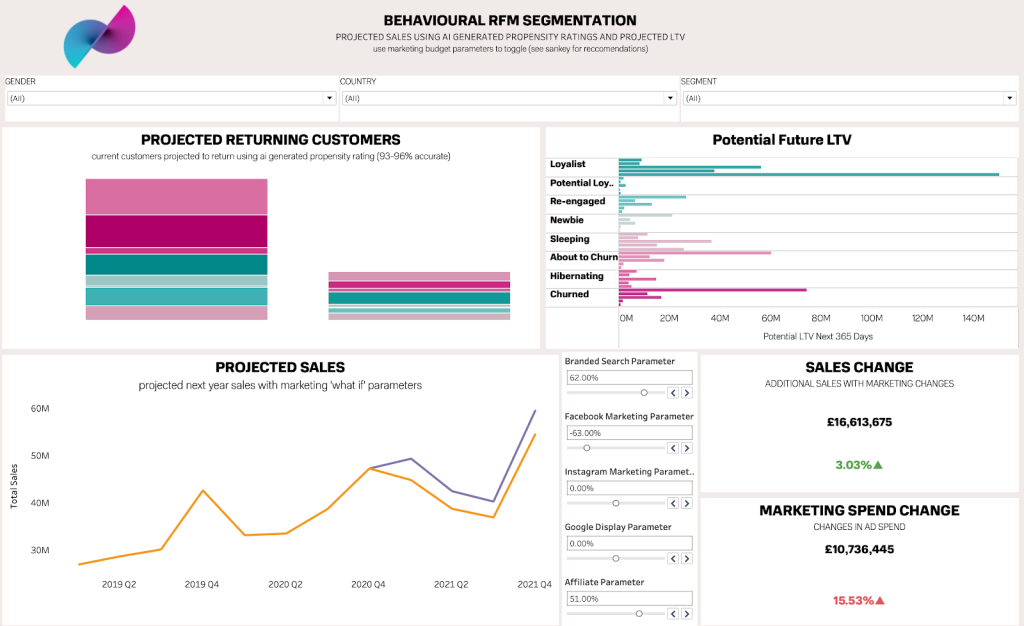 behavioural rfm segmentation graphs