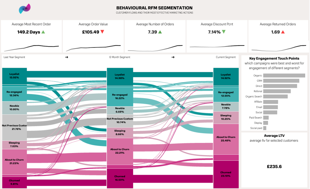 behavioural rfm segmentation graphs