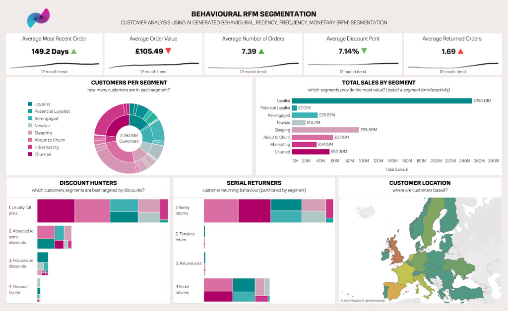 behavioural rfm segmentation graphs