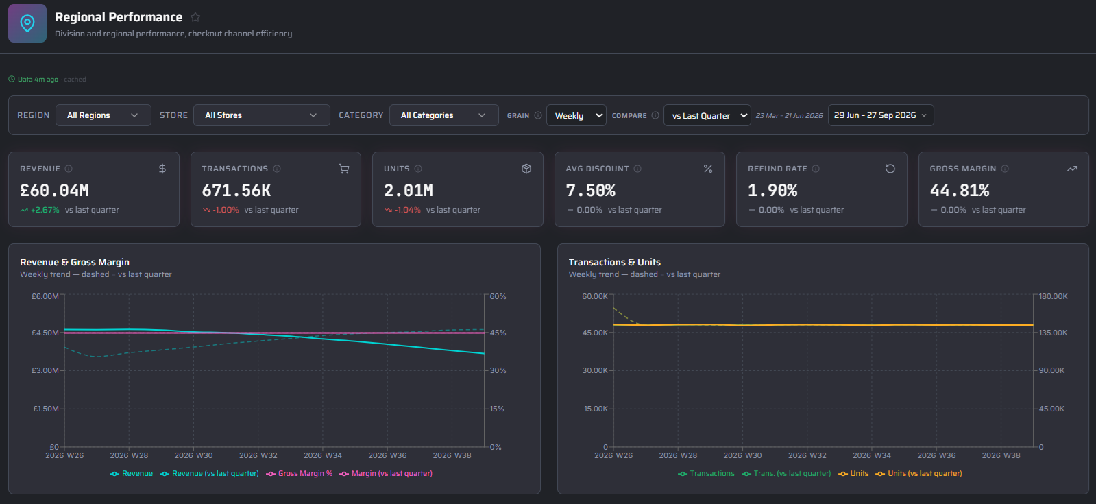 Xfuze franchise performance dashboard