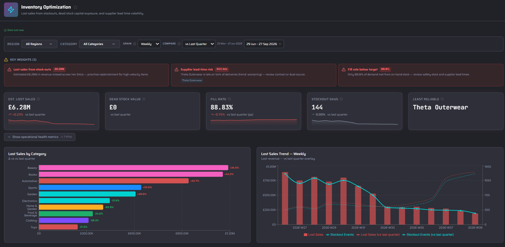 Xfuze inventory optimisation dashboard