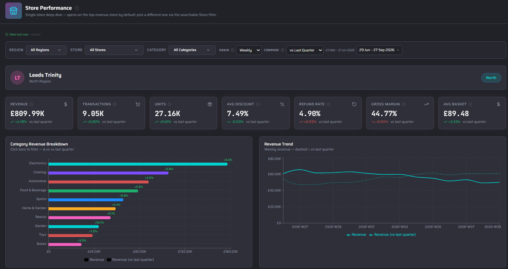 Xfuze location store performance dashboard