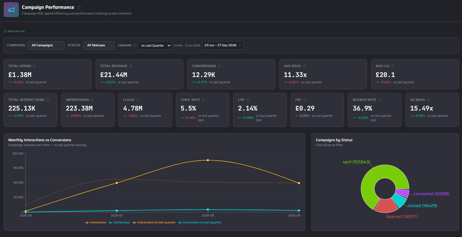 Xfuze marketing campaign performance dashboard